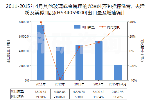 2011-2015年4月其他玻璃或金屬用的光潔劑(不包括擦洗膏、去污粉及類似制品)(HS34059000)出口量及增速統(tǒng)計(jì)